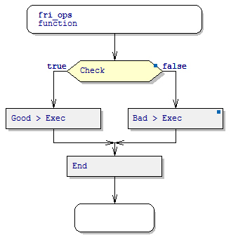 Flowchart of the function Min_max